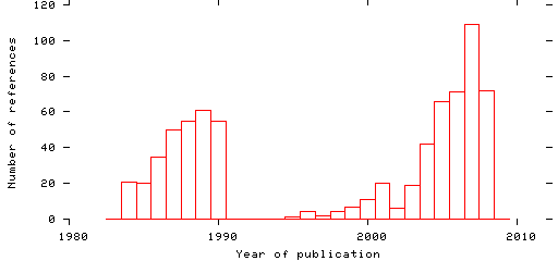 Distribution of publication dates