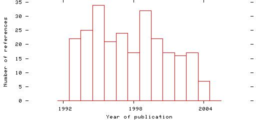 Distribution of publication dates