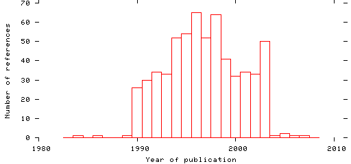 Distribution of publication dates