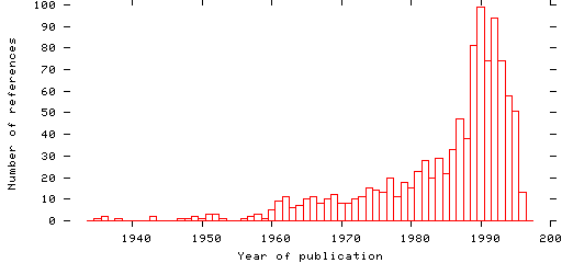 Distribution of publication dates