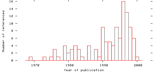 Distribution of publication dates