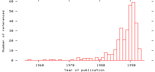 Distribution of publication dates