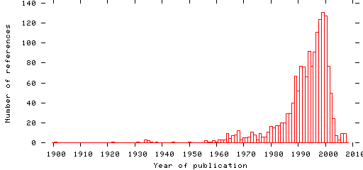 Distribution of publication dates