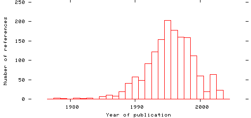 Distribution of publication dates