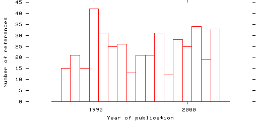 Distribution of publication dates