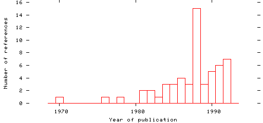 Distribution of publication dates