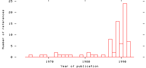 Distribution of publication dates