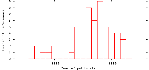 Distribution of publication dates