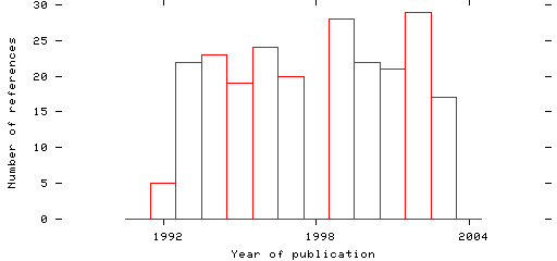 Distribution of publication dates