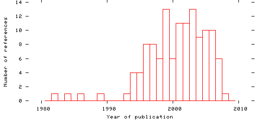 Distribution of publication dates