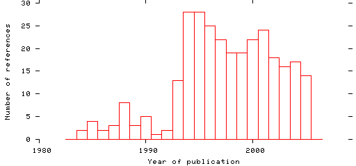 Distribution of publication dates