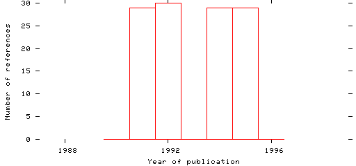 Distribution of publication dates