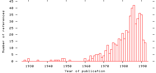 Distribution of publication dates