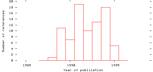 Distribution of publication dates