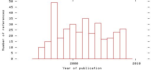 Distribution of publication dates