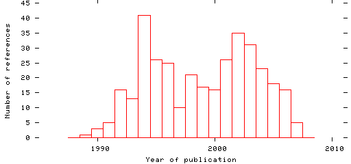 Distribution of publication dates