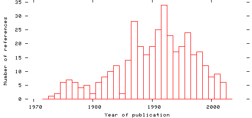 Distribution of publication dates