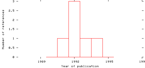 Distribution of publication dates