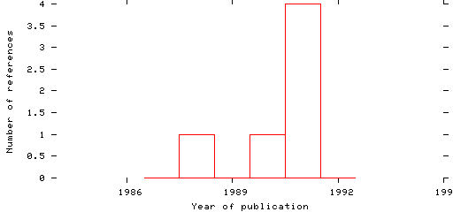 Distribution of publication dates