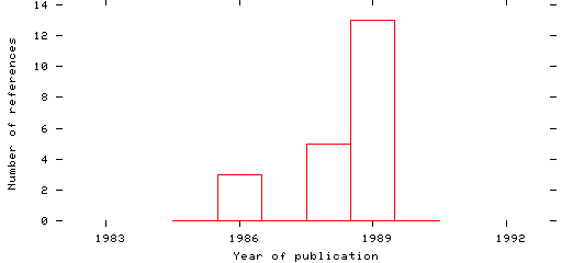 Distribution of publication dates