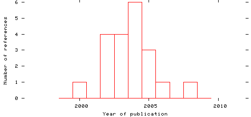 Distribution of publication dates