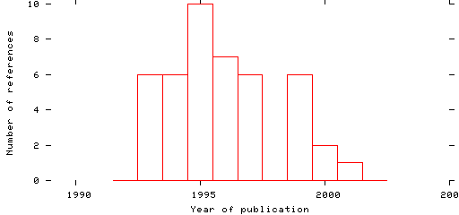 Distribution of publication dates