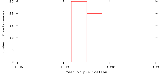 Distribution of publication dates