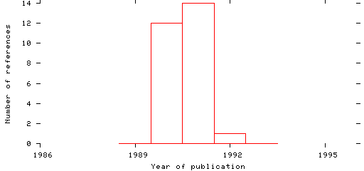 Distribution of publication dates