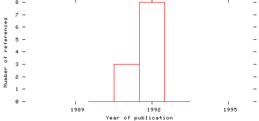 Distribution of publication dates