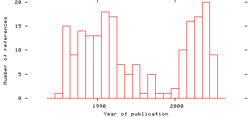 Distribution of publication dates