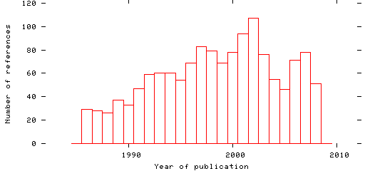 Distribution of publication dates