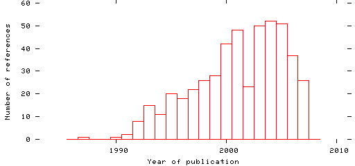 Distribution of publication dates