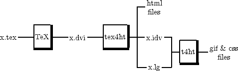                                   --html
                                  |  files
        ----|            -------| |
    ----|   |----     ----      ----     --
x.tex    TeX |    x.dvi   |tex4ht | | x.idv   | ----|
        -----            -------  |        --t4ht---gif & css
                                  |        | -----    files
                                  ---x.lg---
